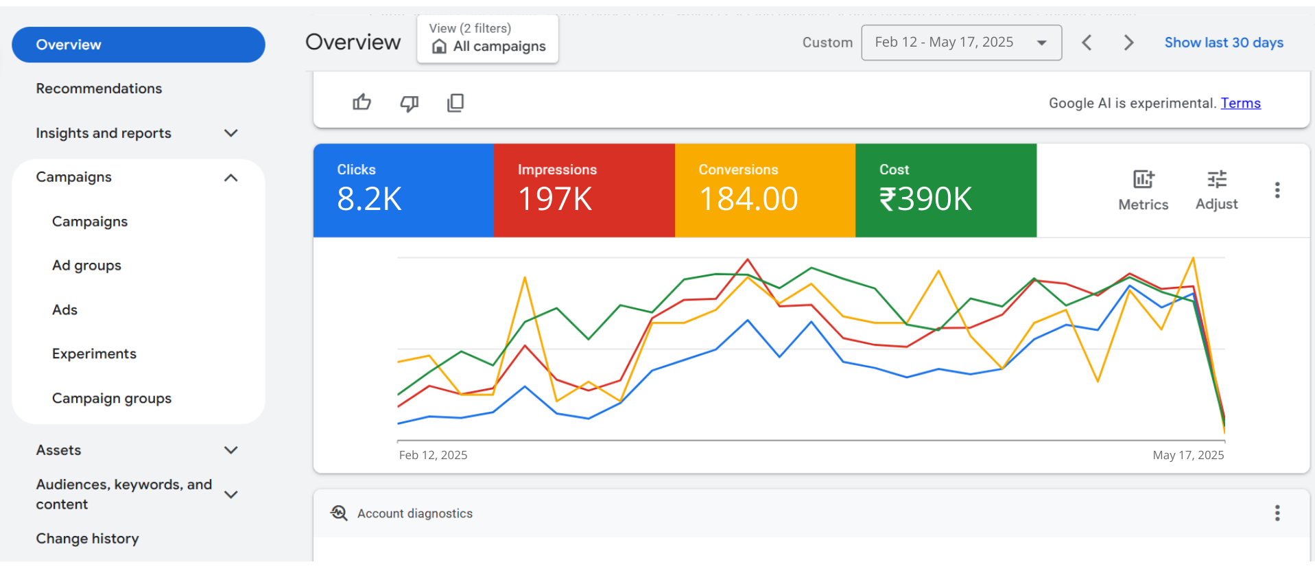 Google Ads Campaign