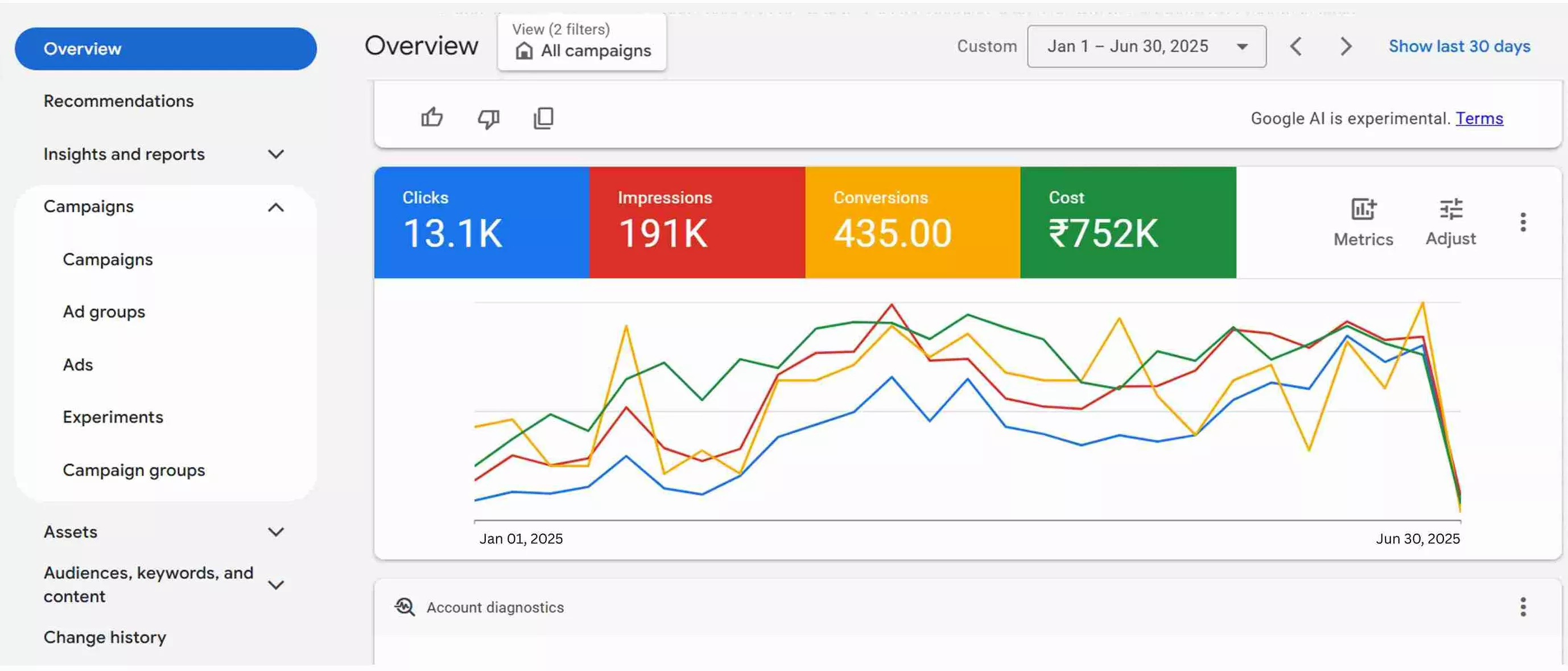 Prop solutions Google Ads Campaign Performance